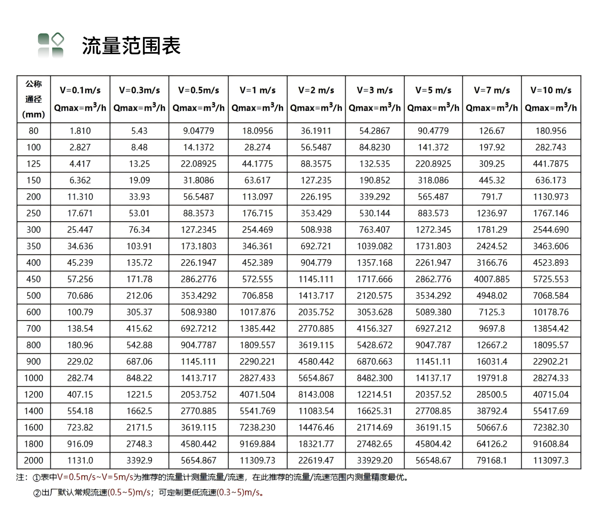 范围表.png